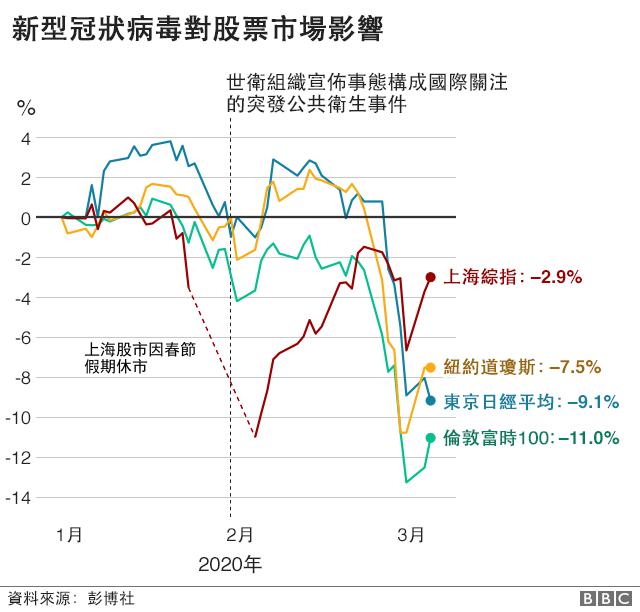 八张图表说明新型冠状病毒如何冲击全球经济