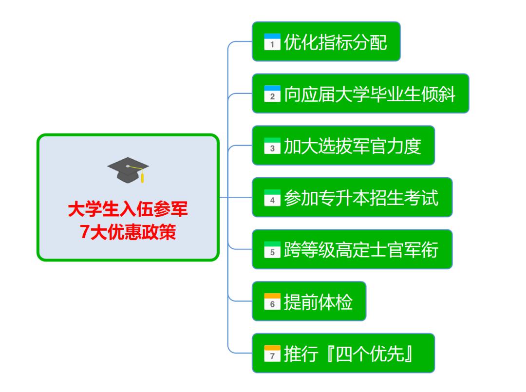 信州区征兵办大学生参军入伍优惠政策