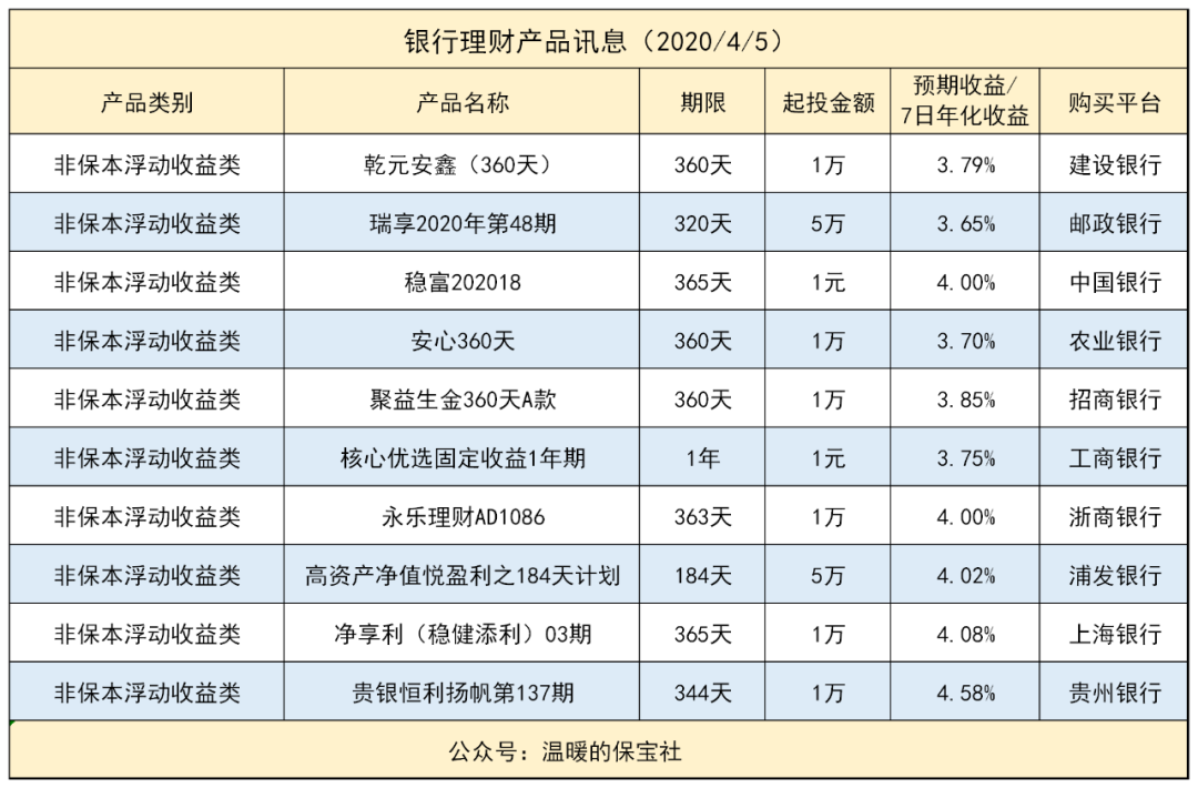 银行理财产品设定了r1-r5的风险等级,绝大多数理财产品处于r1/r2较低