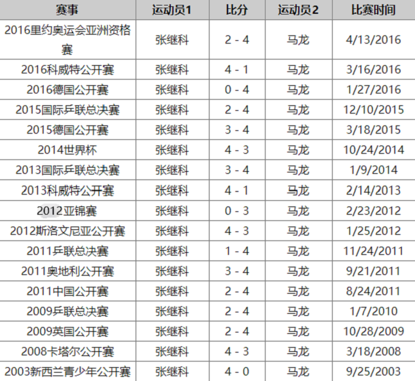 原创17次交手116马龙完胜张继科却慢一步成就大满贯2人谁地位高