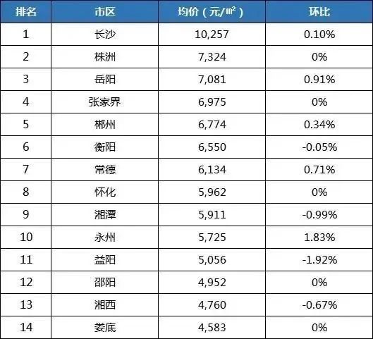 3月新房均價一覽 中部各省會~長沙房價最低!_數據