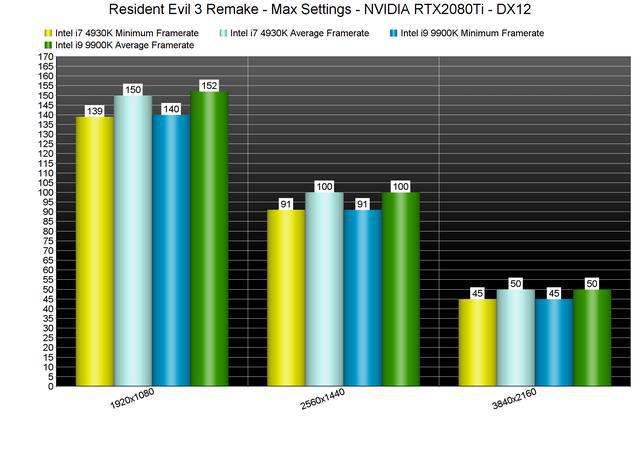 这款游戏不太吃cpu,我们的intel i7 4930k和intel i9 9900k都能通过
