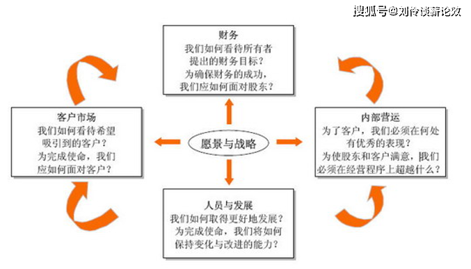 基於平衡計分卡,構建績效指標體系