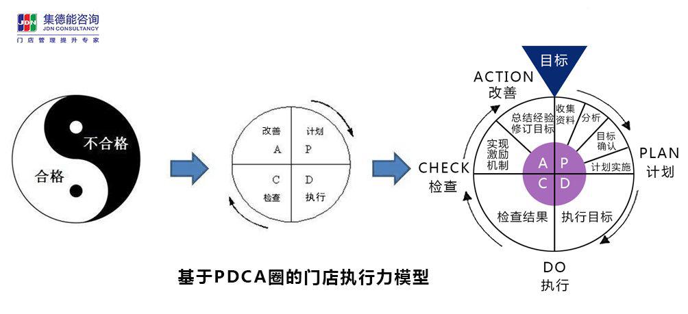 2,大多數店長是開環pdca,只有閉環pdca才會形成執行力 二,新零售時代