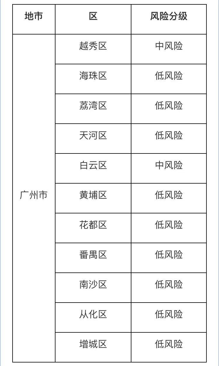 目前,廣州市各區風險等級如下