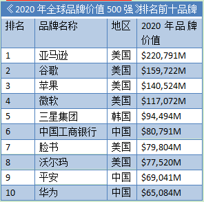 榜單顯示,居於前10位的全球企業分別是亞馬遜,谷歌,蘋果,微軟,三星