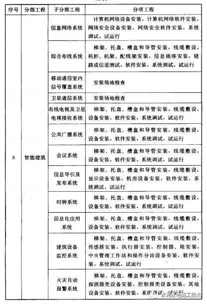 七,智能建築;八,通風與空調;九,電梯;十,建築節能分部分項工程工程