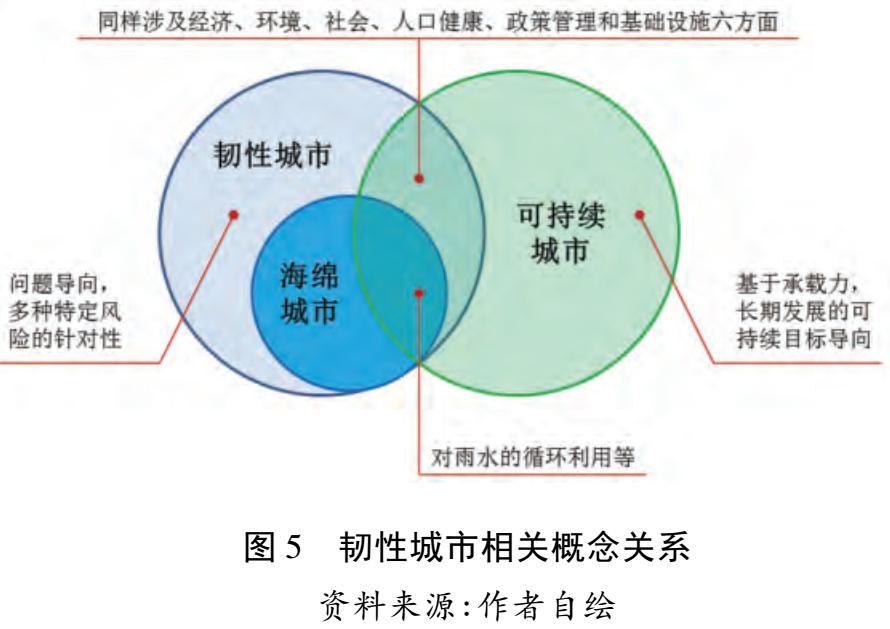 观点丨国内外韧性城市的研究对黄河滩区空间规划的启示