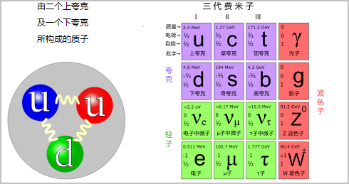 一起,在当前人类所创造的能量下我们并不能让夸克独立的存在很长时间