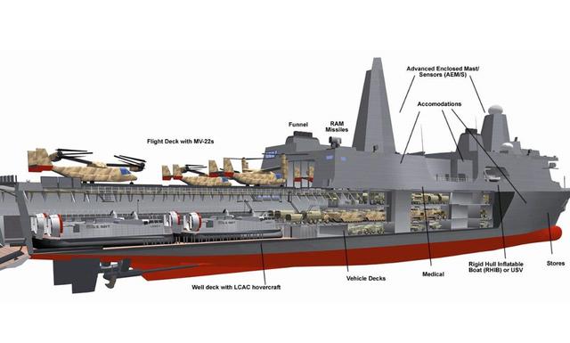 图为圣安东尼奥级船坞登陆舰内部结构图