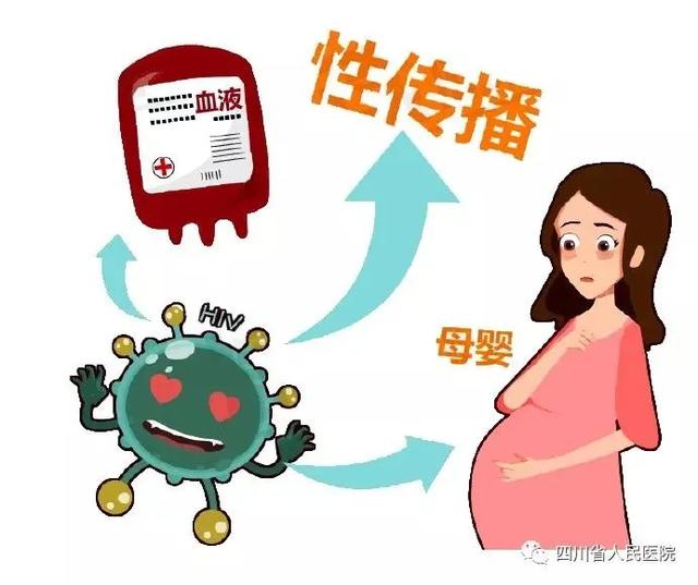 艾滋病的传播方式有三种:性传播,血液传播,母婴传播.