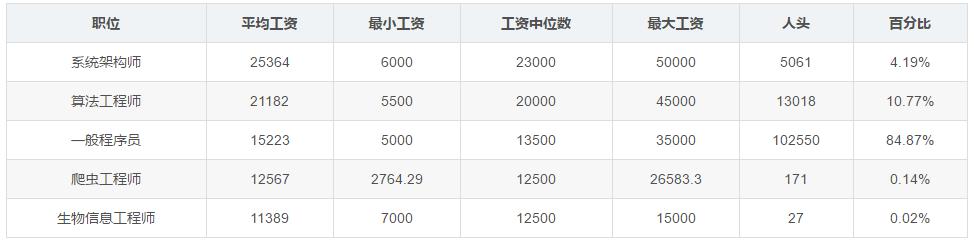 2020年中国一线城市程序员的平均工资为16285元,工资中位数为14583元