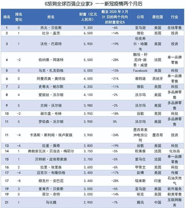 疫情兩個月後馬化騰第一次成為中國首富身價與馬雲同樣為2900億