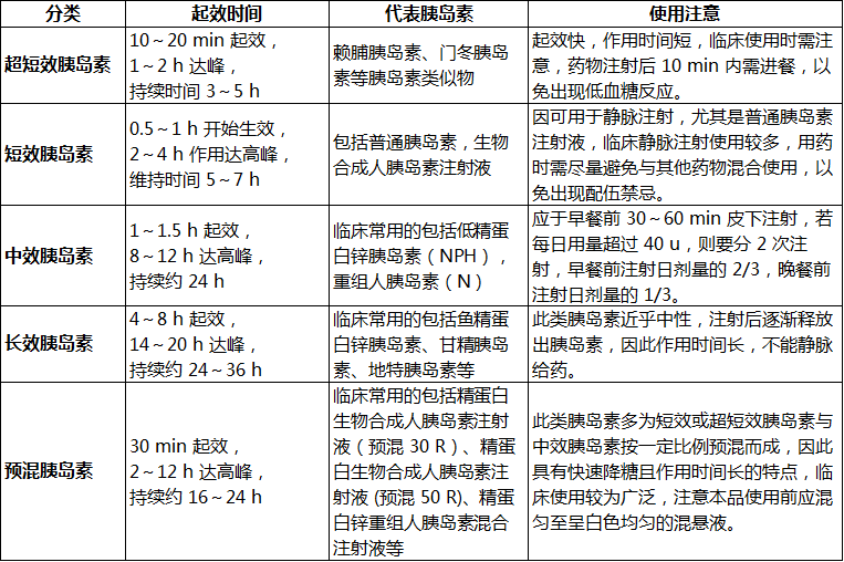 一表掌握:胰岛素分类大全