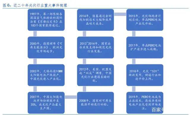 光伏行业深度报告回顾光伏行业变革展望未来高效之路
