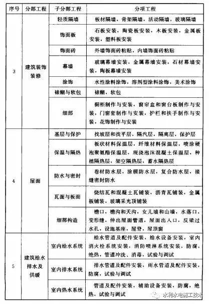 七,智能建築;八,通風與空調;九,電梯;十,建築節能分部分項工程工程