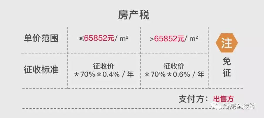 限购(本地/外地/境外/企业)贷款(首套 二套) 公积金 交易税费 房产税