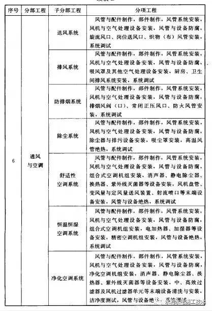 七,智能建築;八,通風與空調;九,電梯;十,建築節能分部分項工程工程