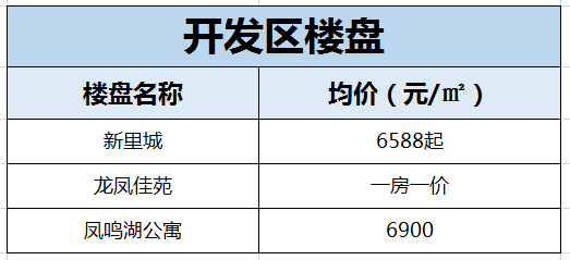 市區各新盤的價格數據來看,蕪湖的房價受疫情的影響不大,大部分樓盤的