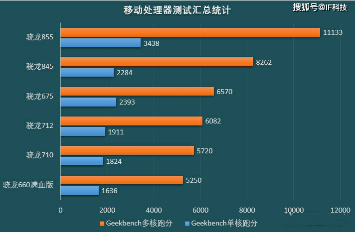 骁龙845,855,765g,710,660芯片对比:不玩游戏,差距也明显