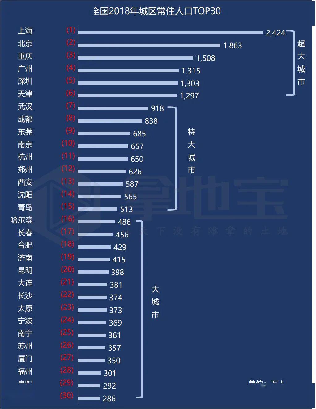 全国人口密度最高的城市不是北京上海会是谁呢