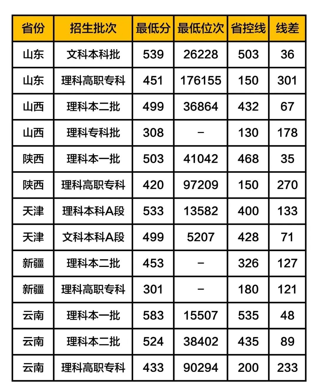 東北電力大學錄取分數線2019在各省市錄取數據