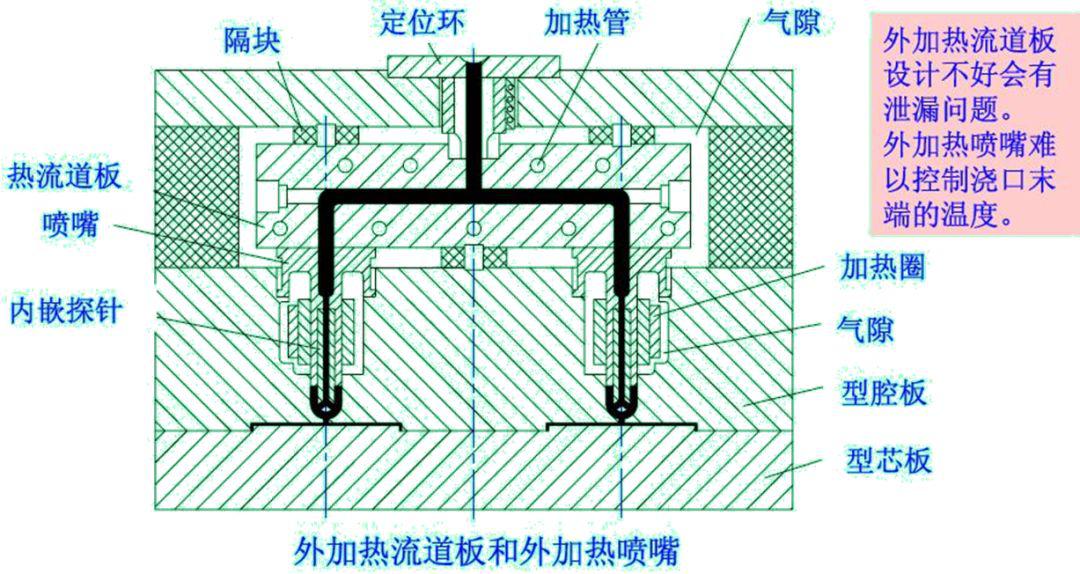 注塑模具热流道图解图片