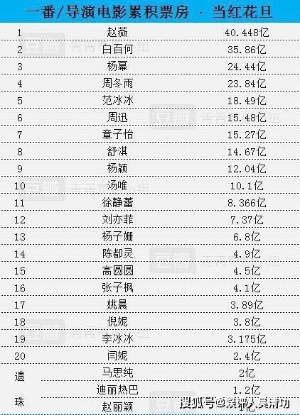 當紅花旦電影票房白百何第二楊冪第三迪麗熱巴和趙麗穎墊底