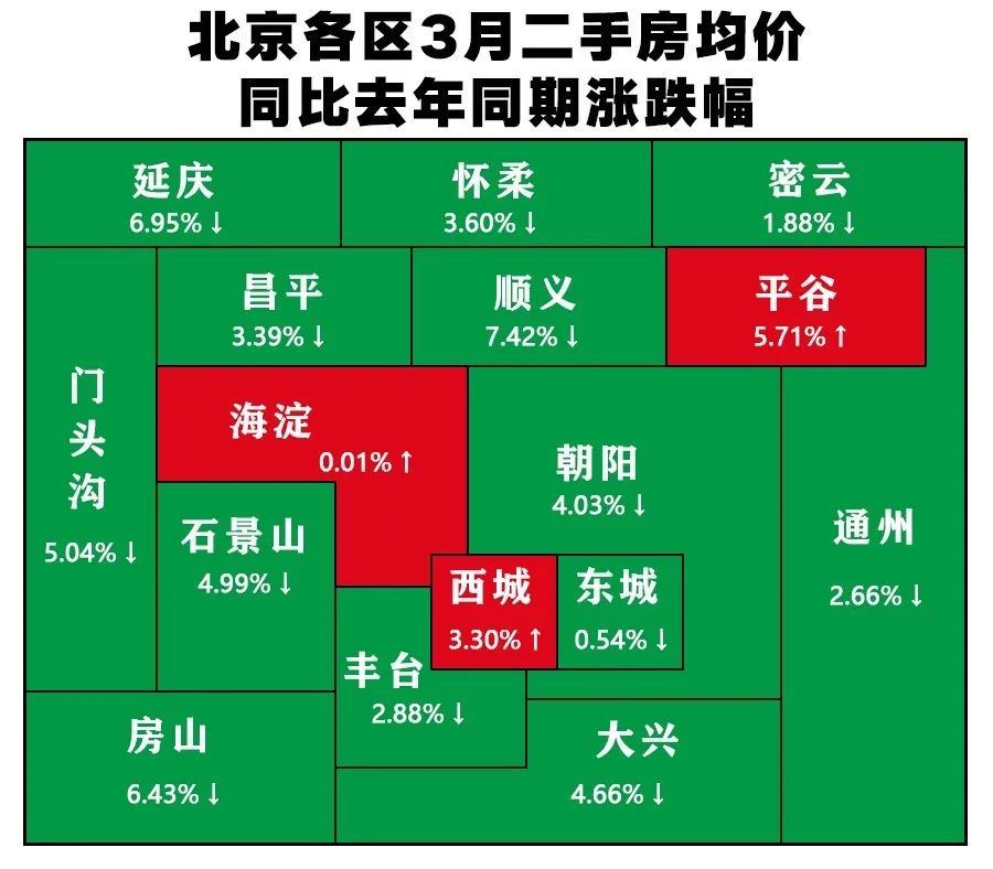 北京的房价哪个区下跌最多没想到吧