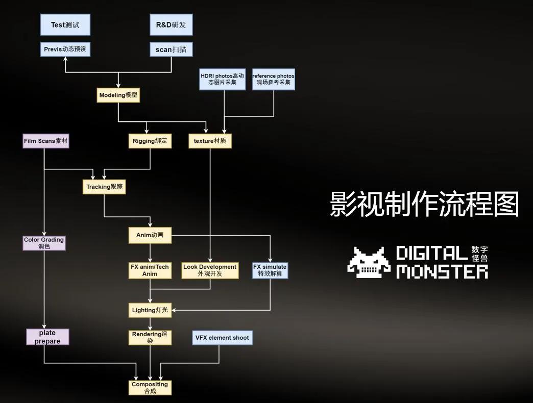 工作流程和内容二digitalmonster数字怪兽是一家致力于电影特效制作