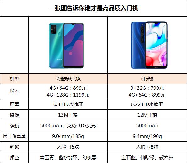 荣耀畅玩9a vs红米8,谁才是真正的高品质入门机?