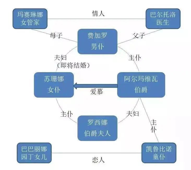 《费加罗的婚礼》由三条故事线交织而成剧情简介