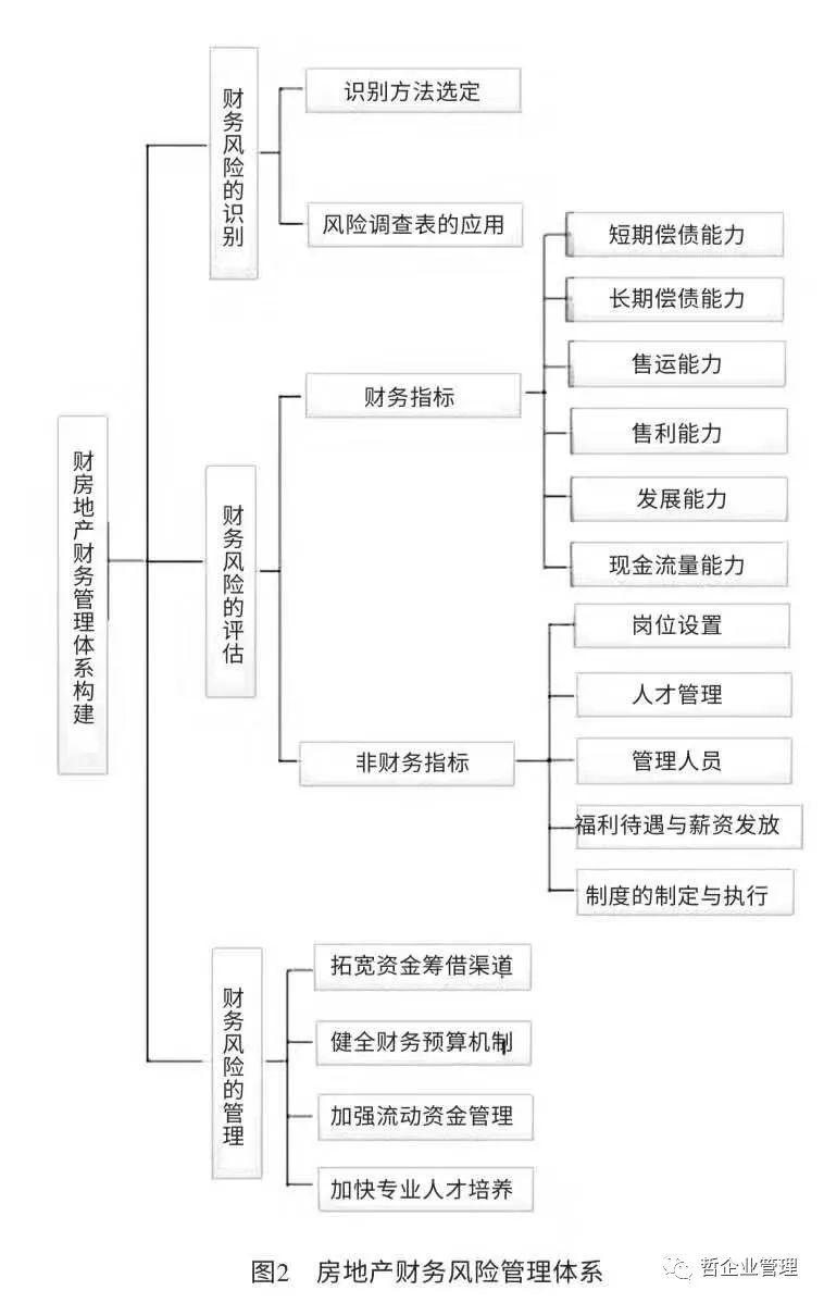 房地产企业财务风险管理体系构建