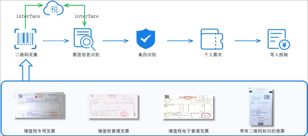 财政部:电子发票跟纸质发票具有同等的效力,可电子发票报销入账