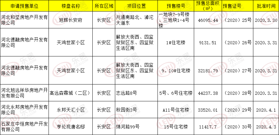 五证齐全时隔9年永邦天汇终于复活主城区5项目新获预售证涉及旭辉亨伦