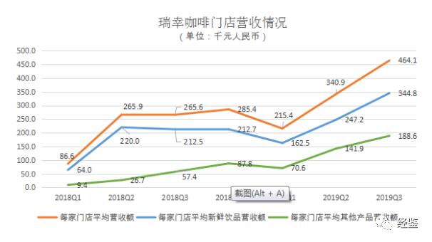 深扒瑞幸財報:看起來很