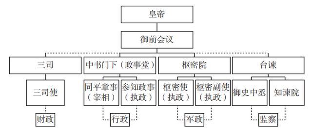 宋朝地方机构示意图图片