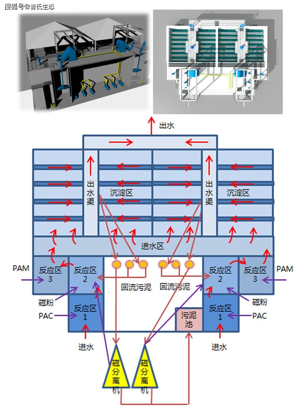 案例| aao变身mbbr 磁混凝 • 污水厂一级a提标改造_处理