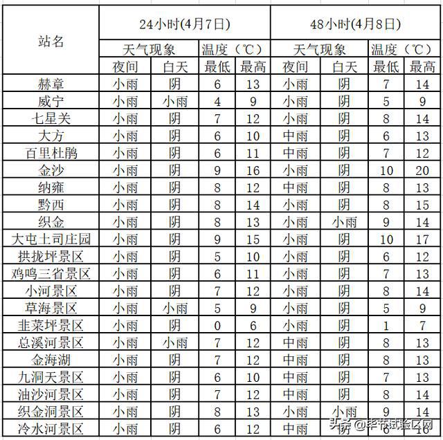 各县城区及旅游风景区景点48小时天气预报(来源:微信公众号"毕节