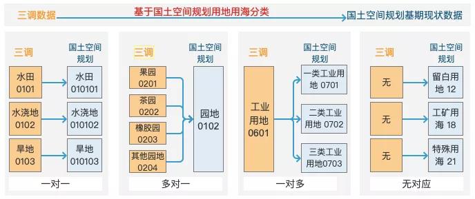 乾貨分享國土空間總體規劃編制之基期數據轉換