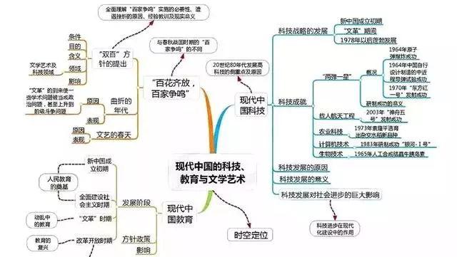 高中历史全套思维导图重点知识一目了然建议收藏中国