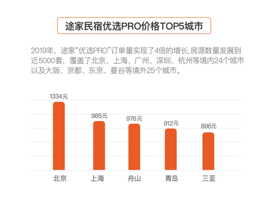 《2019年途家民宿发展报告：品质民宿成趋势 最高一晚39888元》