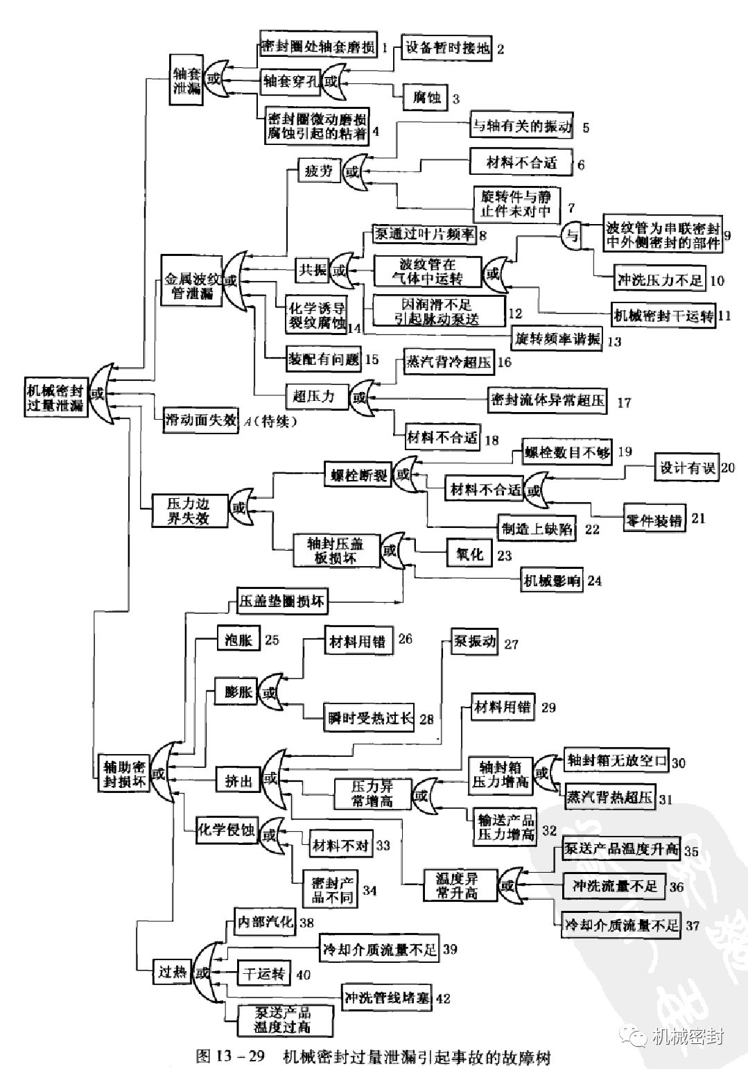 机械密封故障分析故障树分析方法