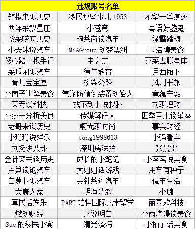 搜狐號違規賬號處罰公告2020年4月第1期