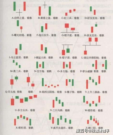 28种常见的k线组合图形及寓意