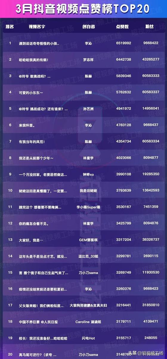 原创3月抖音黑马榜借力抖音神曲少年达人视频获赞400万2个新号涨粉