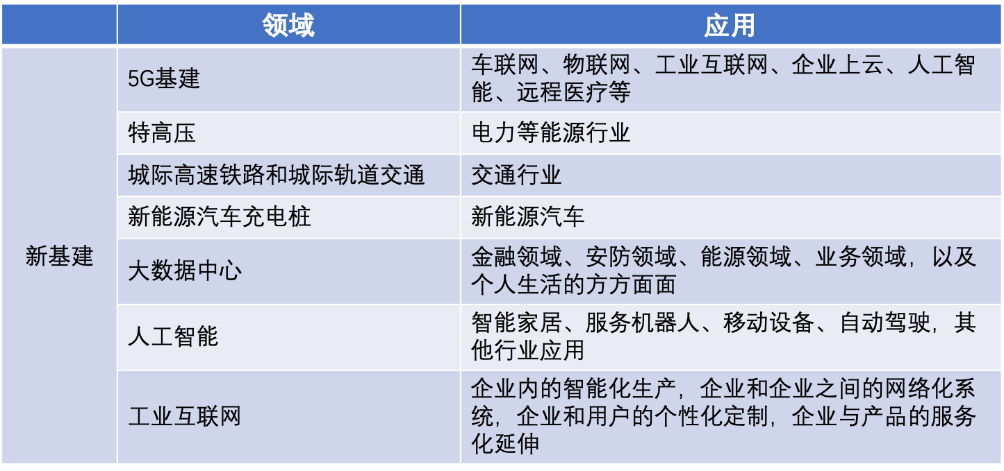 新基建七大領域及應用從這七個領域看,