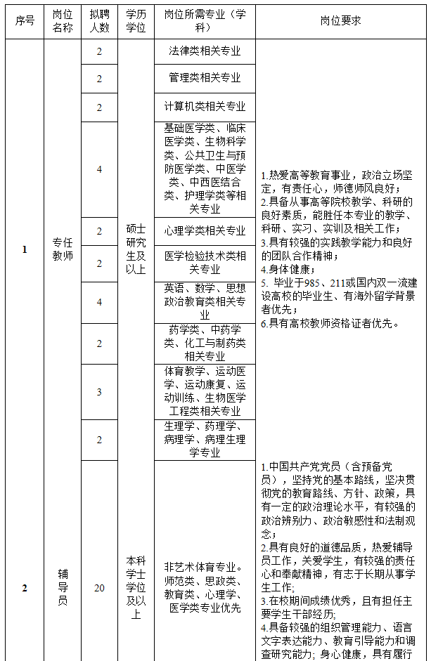 招49人,貴州中醫藥大學時珍學院2020年人才招聘簡章