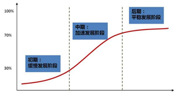 根据发达国家城镇化历程经验,初级阶段城市化水平低,发展缓慢,当城市