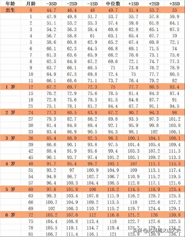 3-5月黄金长高季,3种方法教你看懂娃的身高是否达标